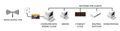 GPS Clock to server