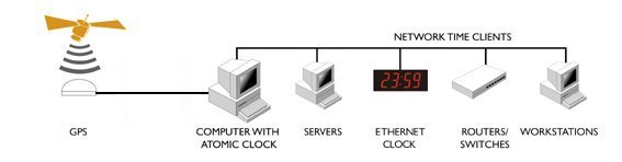 Time Server GPS