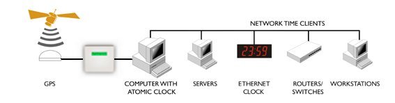 Time Server GPS