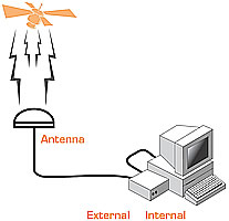 GPS Time Server